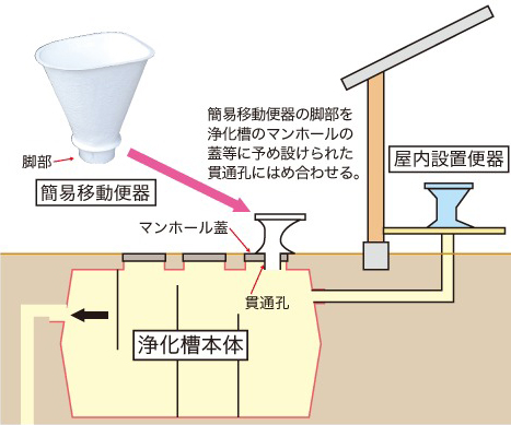 常設の浄化槽・下水槽・汚水槽・タンク槽のマンホールと取り替えるだけ